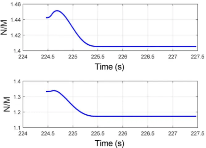 Fig.  13  N/M-3,  4  variation  during  simulation