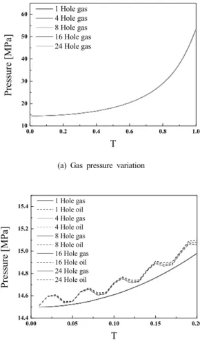 Fig. 8 Normalized vertical deflection at center as a function of  time for several pattern of distribution holes