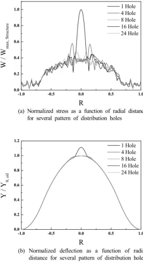 Fig. 11 Normalized diaphragm stress as a function of radial  distance for several pattern of distribution holes