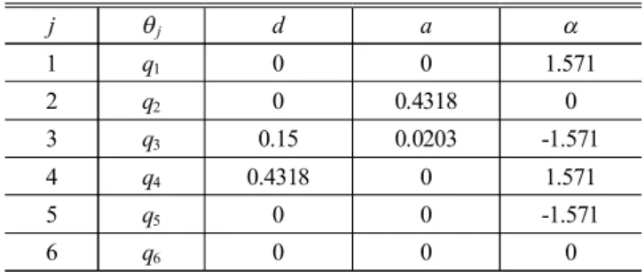 Table  2  Denavit-Hartenberg  parameters  of  the  PUMA  560 [1]