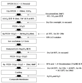Fig. 1 Schematic preparation procedure of polymer electrolyte  membrane of covalently cross linked CL-SPEEK/HPA membranes
