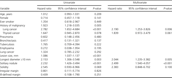 Table 5 Univariate and multivariate analyses for factors associated with increase in sizes of ground-glass nodules