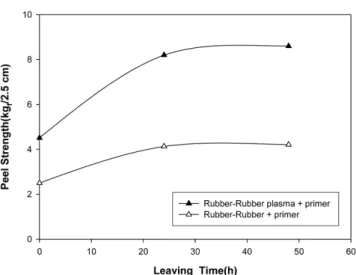 Fig. 7. Comparision of peel strength for rubber/rubber adhesion at various GMA concentration.