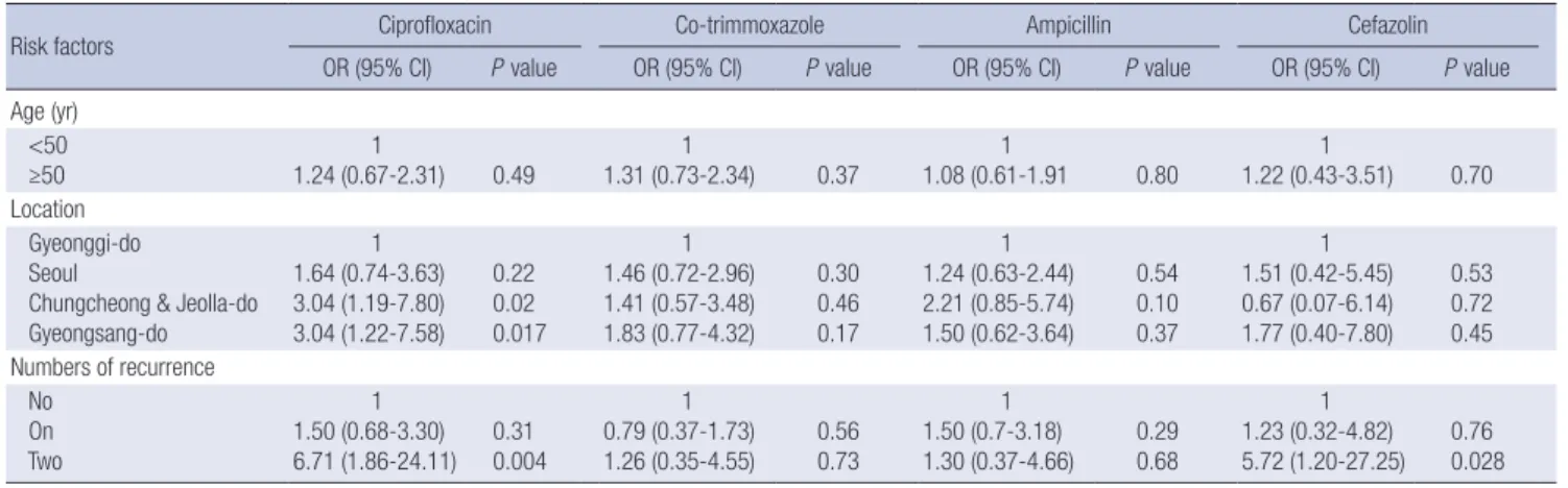 Table 3. Correlations in resistance among the four antimicrobials