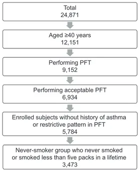 Figure 1 Flow diagram of the process of enrollment of 3,473 never-smoker subjects in 
