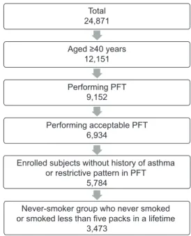 Figure 1 Flow diagram of the process of enrollment of 3,473 never-smoker subjects in 