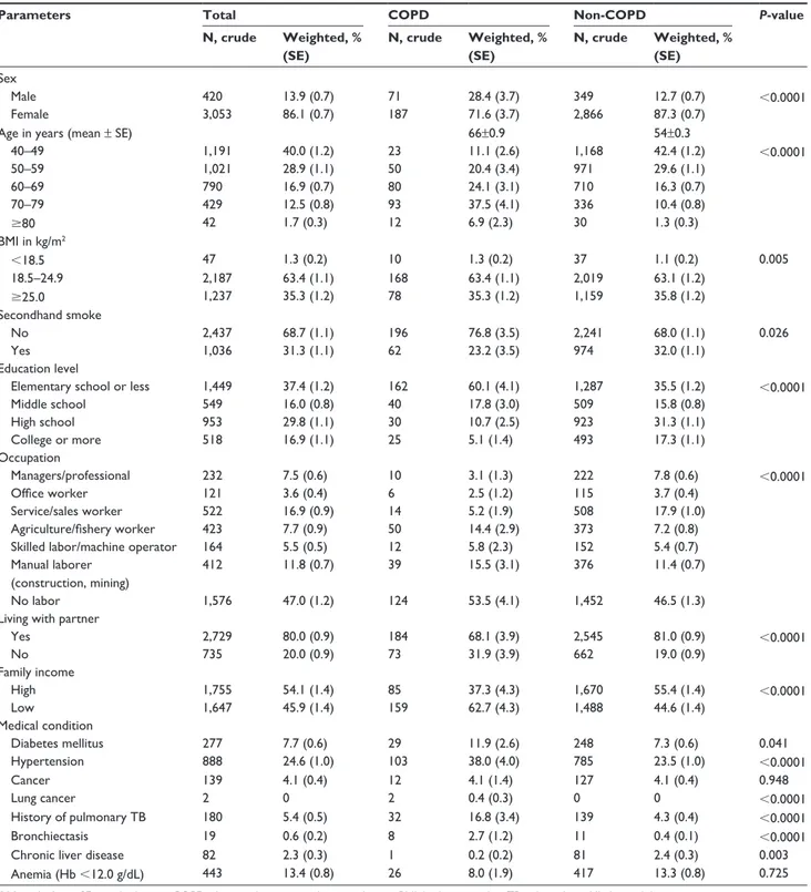 Table 1 Baseline characteristics of the never-smoker subjects