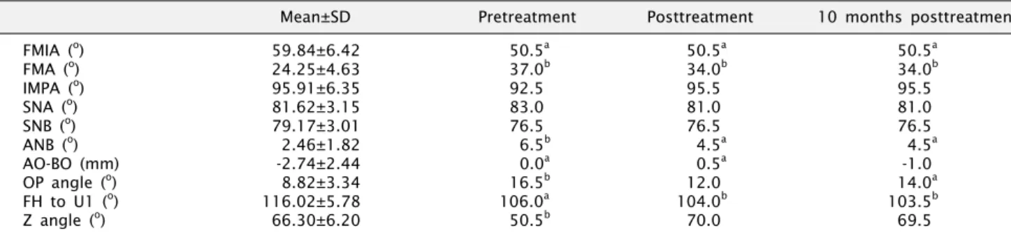 Table 1. Cephalometric measurements 