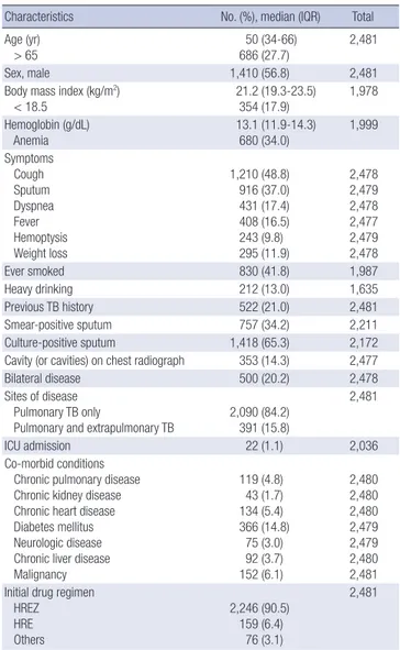 Table 1 summarizes the baseline characteristics of the 2,481 pul- pul-monary TB patients