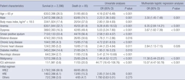 Table 2. Risk factors for all-cause death in pulmonary tuberculosis patients during tuberculosis treatment