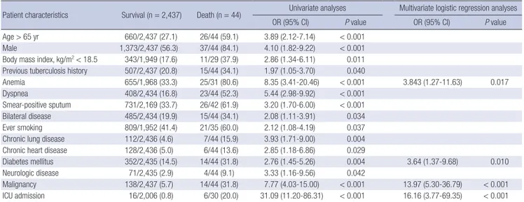Table 3. Risk factors for tuberculosis-related death in pulmonary tuberculosis patients during tuberculosis treatment
