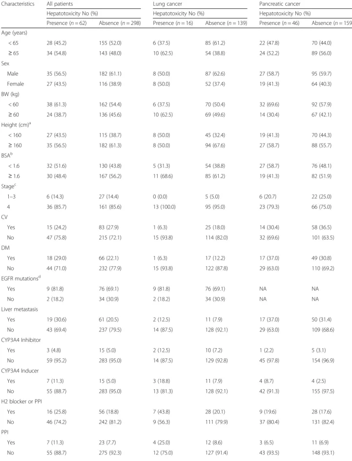 Table 1 Hepatotoxicity related to erlotinib administration