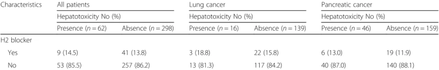 Table 2 Univariate and multivariate regression analysis to identify predictors for hepatotoxicity related to erlotinib administration Characteristics Unadjusted OR (95% CI) Adjusted OR(95% CI) Attributablerisk Male 0.826 (0.475 –1.437) 0.987 (0.516–1.886) 