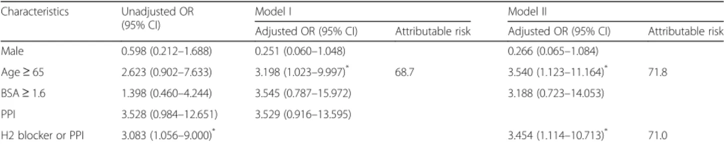 Table 4 Univariate and multivariate regression analysis to identify predictors for hepatotoxicity related to erlotinib administration in pancreatic cancer patients