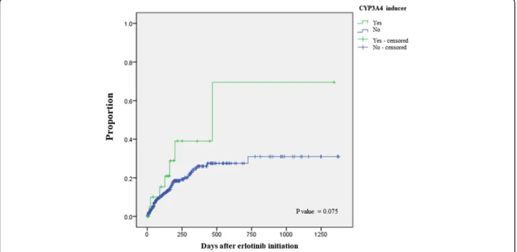Fig. 2 Kaplan-Meier curve of time to erlotinib-induced hepatotoxicity comparing patients with and without concomitant use of CYP3A4 inducers
