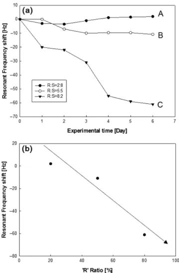 Fig. 10. VDMA responses for R-Mandelic acid on D-Penicillamine assembled quartz crystal.