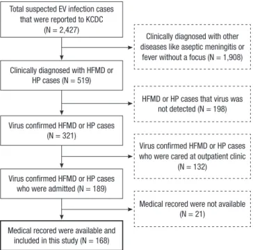 Fig. 1. The flow chart shows how we selected the study population in this study. EV,  enterovirus; HFMD, hand, foot and mouth disease; HP, herpangina; KCDC, Korea  Centers for Disease Control and Prevention.