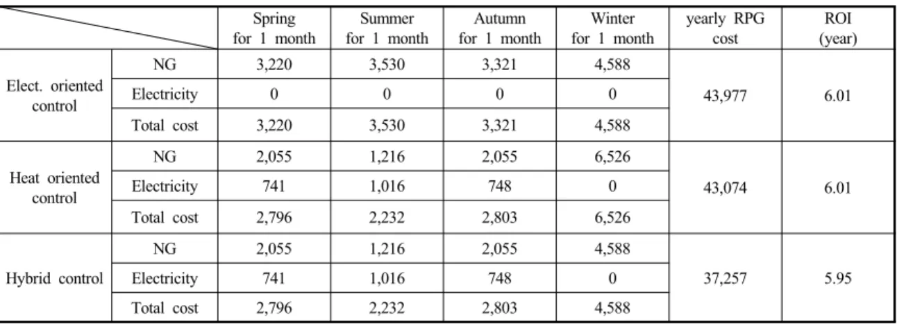 Table 6 Seasonal operating cost according to control strategy (Unit : Won) Spring for 1 month Summer for 1 month Autumn for 1 month Winter for 1 month yearly RPGcost ROI (year) Elect