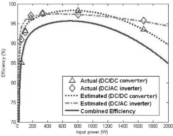 Fig. 3 DC/DC &amp; DC/AC efficiency