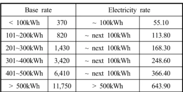 Table 2 Electric unit cost (Unit : Won/kWh) Base rate Electricity rate