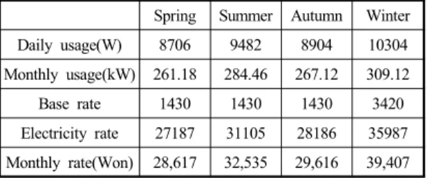 Table 4 Residential electric cost