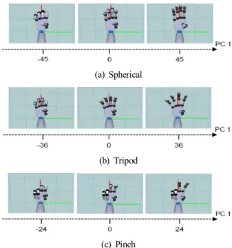 Table  3  Variances  accounted  for  (VAFs)  of  the  first  four  PCs  are  shown  for  each  precision  grip