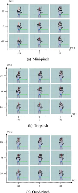 Fig.  10  Hand  postures  associated  with  the  significant  PCs  in  the  precision  grips  of  second  kind:  (a)  mini-pinch,  (b)  tri-pinch,  (c)  quad-pinch