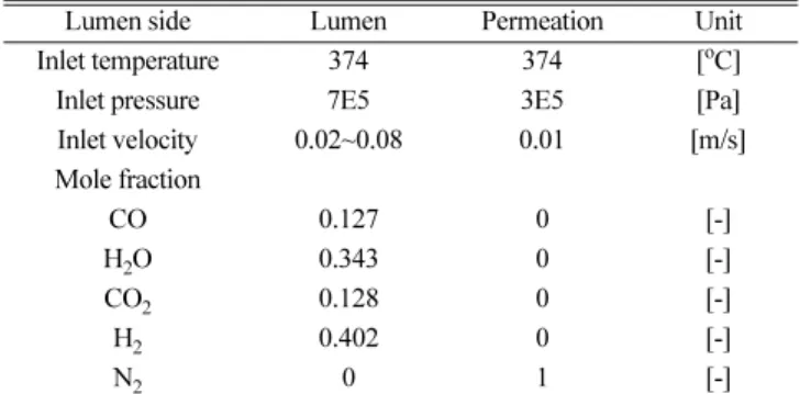 Table 2. Mathematical description for CFD model  Governing equations Mathematical expression