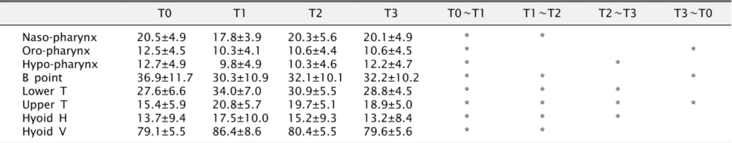 Table 2. Mean and standard deviation of group 2 (BSSRO+genioplasty) and matched paired t-test