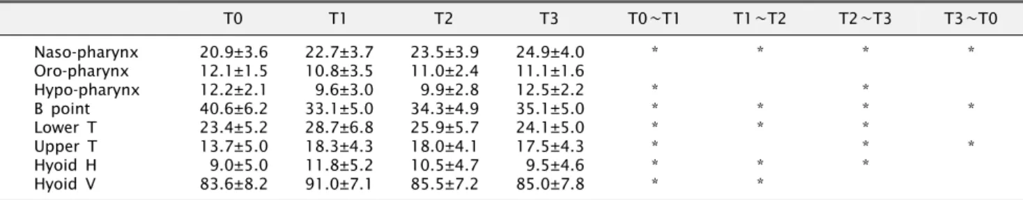 Table 3. Independent samples t-test between group 1 (BSSRO)  and group 2 (BSSRO+genioplasty)