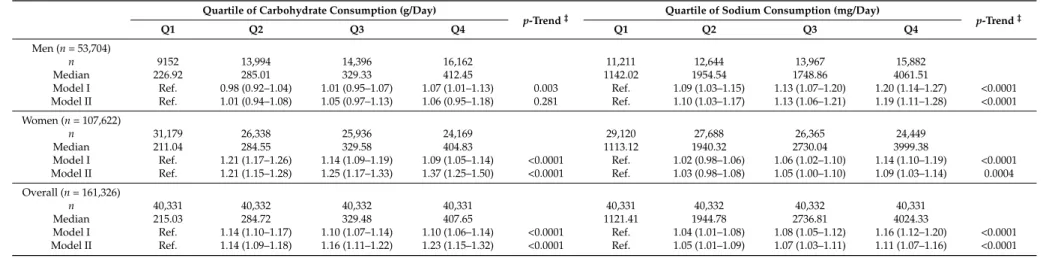 Table 5. Adjusted odds ratio (95% CI) of the metabolic syndrome according to carbohydrate and sodium consumption.