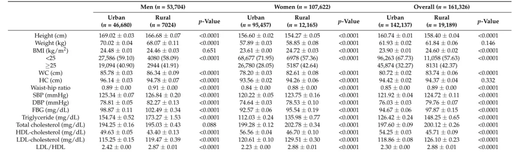 Table 2. Anthropometric parameters, blood pressure, and blood profiles of rural and urban Korean adults.