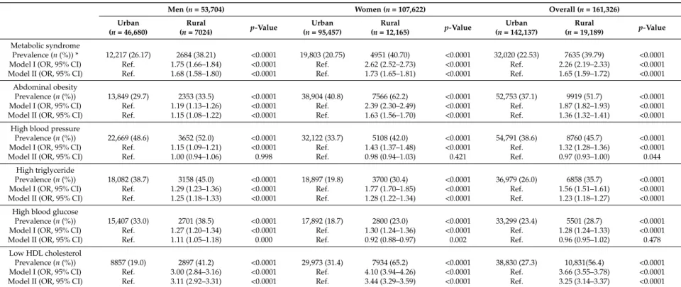 Table 4. Prevalence and odds ratio (95% CI) of metabolic syndrome and components of rural and urban Korean adults.