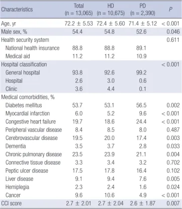Table 1 shows the baseline characteristics of elderly Korean pa- pa-tients who began dialysis between January 2005 and December  2008