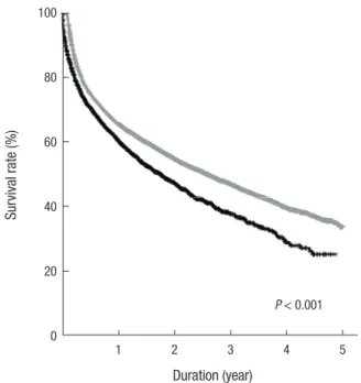 Table 3. HRs of cardiovascular outcomes in the HD group compared with the PD group