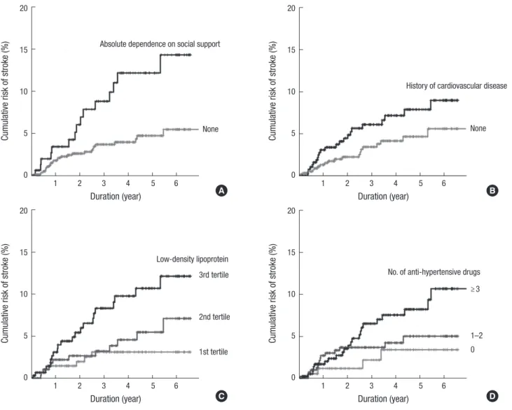 Fig. 3. Risk of stroke depending on the following factors: (A) Absolute dependence on social support; (B) a history of cardiovascular disease; (C) the tertiles of LDL cholesterol  levels; and (D) the number of anti-hypertensive drugs used.