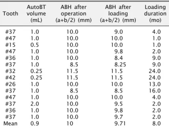 Table 2. Radiologic evaluation of GBR group Tooth AutoBT volume (mL) ABH after operation  (a+b/2) (mm) ABH after loading  (a+b/2) (mm) Loading duration(mo) #37 #47 #15 #47 #36 #37 #32 #42 #26 #37 #47 #37 #36 #37 Mean 1.01.00.51.01.01.0 0.250.251.01.01.02.0
