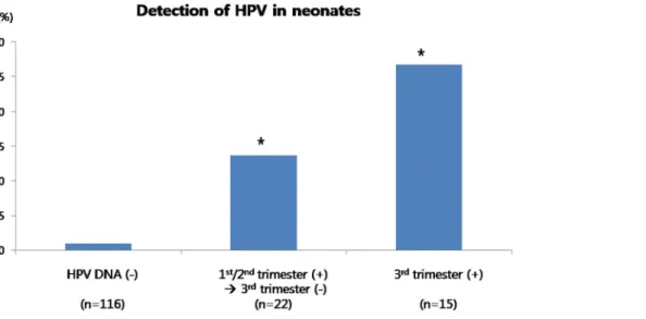 Figure 1. HPV DNA detection in neonates according to the presence or absence of HPV DNA in mothers during the antenatal period