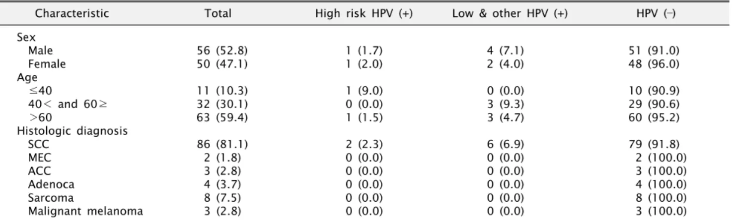 Table 1. Association of clinical factors and HPV infection