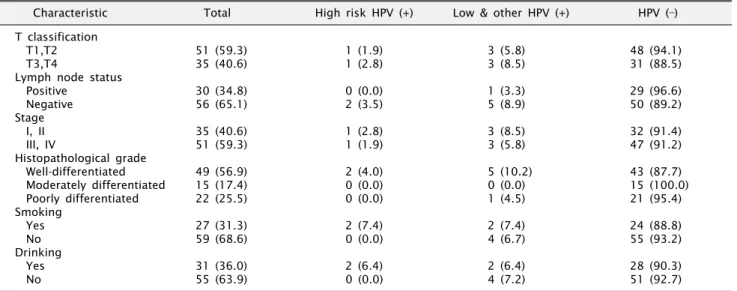 Table 2. Relation of factors with HPV infection in SCC patients