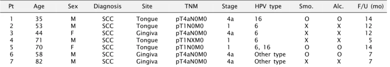 Table 3. Distribution of HPV infection in oral cavity in SCC patients