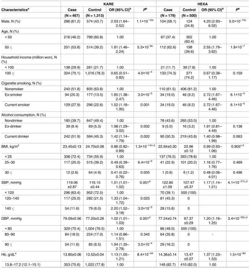 Table 1. Univariate logistic regression analysis for associations between baseline characteristics and pulmonary tuberculosis in the KARE and HEXA Studies.