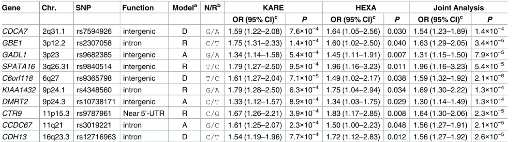 Table 3. Ten replicated SNPs associated with PTB in the KARE and HEXA Studies.