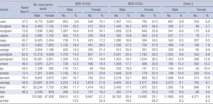Table 2. Estimate of lung cancer deaths attributable to radon exposure between 1989 and 2009 by gender applying to the risk models developed by the sixth Biological Effects  on Ionizing Radiations Committee and European pooling study