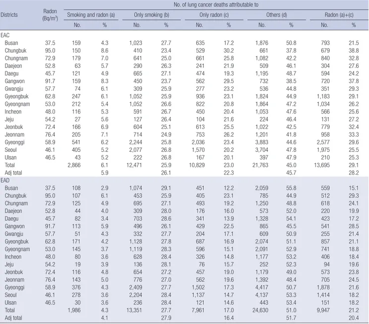 Table 4. Estimate of lung cancer deaths attributable to radon exposure according to smoking status in female Districts (Bq/m Radon  3)