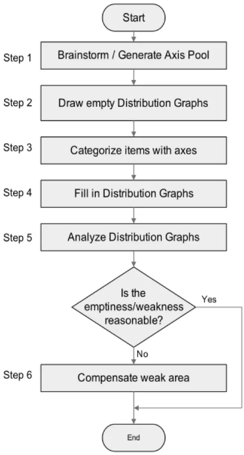 Fig. 3 Procedure for regulation distribution analysis method