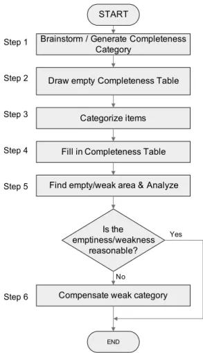 Fig. 9 Procedure for regulation completeness analysis method