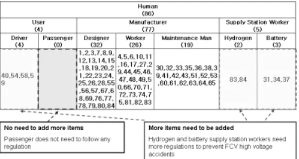 Fig. 11 Process Of Filling Regulation Items Into Completeness  Table