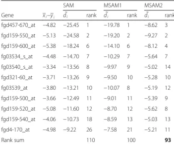 Table 4 Rank of genes of interest: control versus dtri6