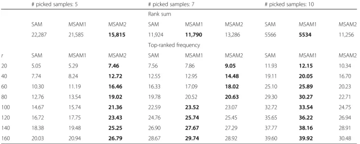 Table 6 Rank sum and top-ranked frequency of informative genes in Leukemia data